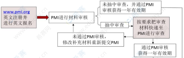 PMP<sup>&reg;</sup>英文报名流程.png