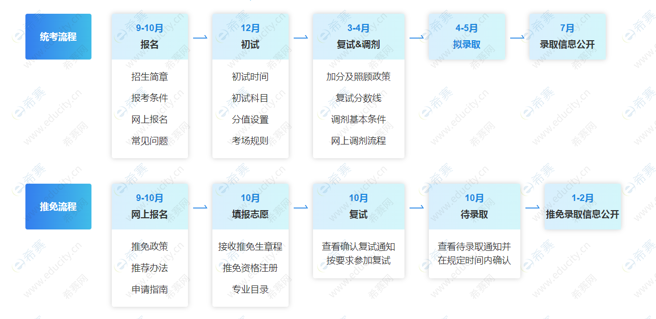 考研详细流程图.png