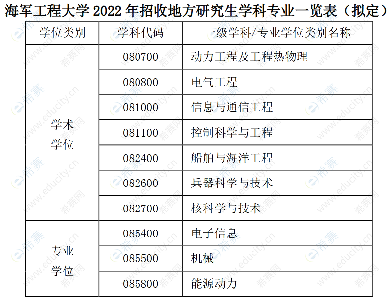 海军工程大学2022年招生专业.png