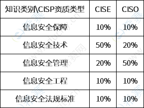 CISP考試題型占比.png