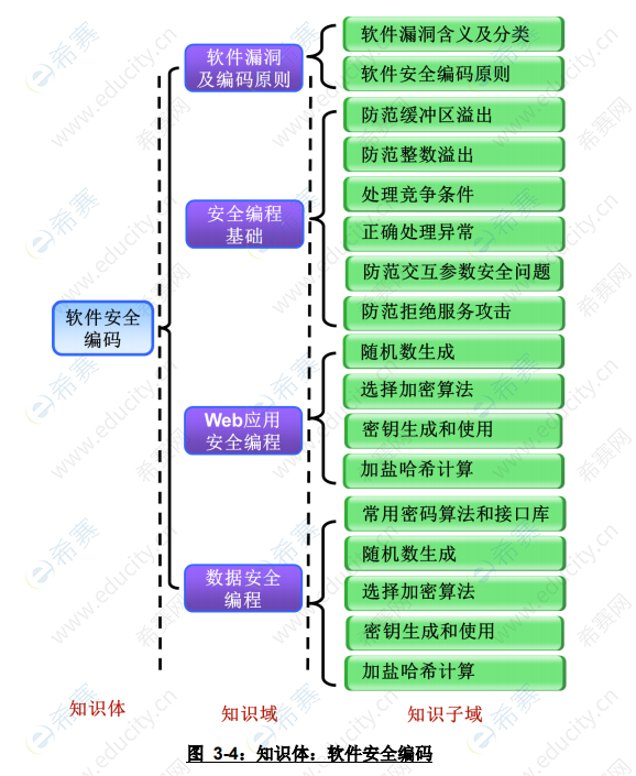 CISD知識(shí)體：軟件安全編碼.png