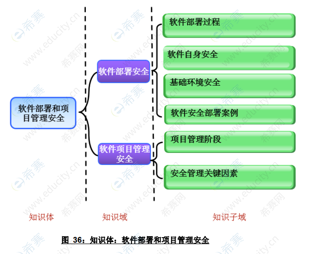 CISD知識(shí)體：軟件部署和項(xiàng)目管理安全.png