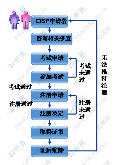 CISP證書注冊流程2021新版.png