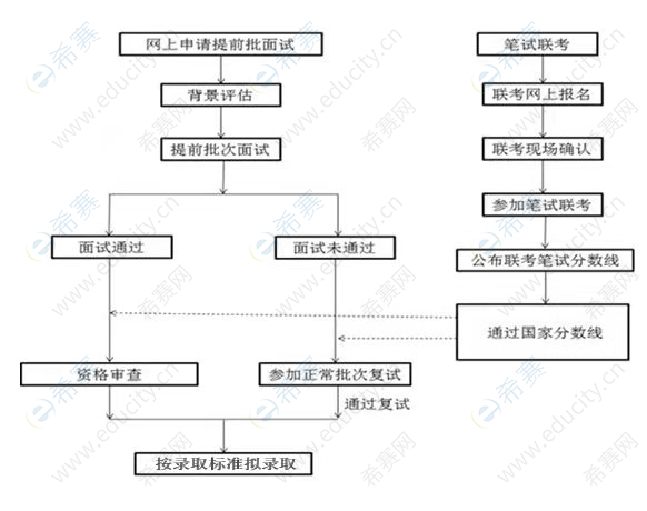 2022年天津财经大学MBA面试申请流程.png