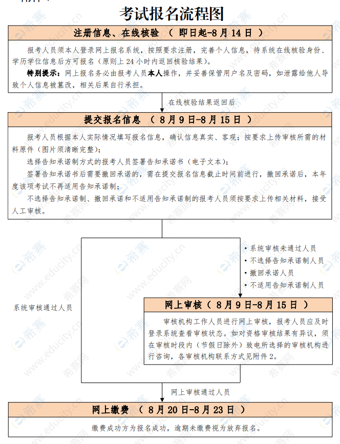 北京2021社工报名流程-北京人事考试网.png