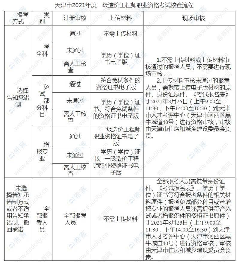 天津市2021年度一级造价工程师职业资格考试核查流程.jpg
