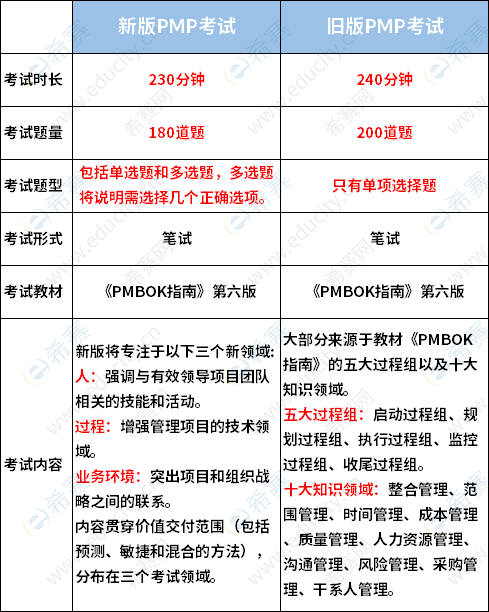新旧版PMP<sup>®</sup>考试对比.png