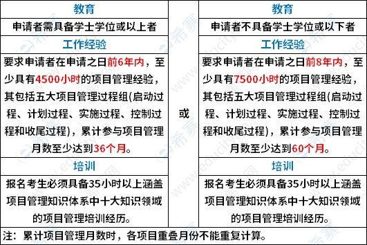 PMP<sup>®</sup>报名条件.jpg