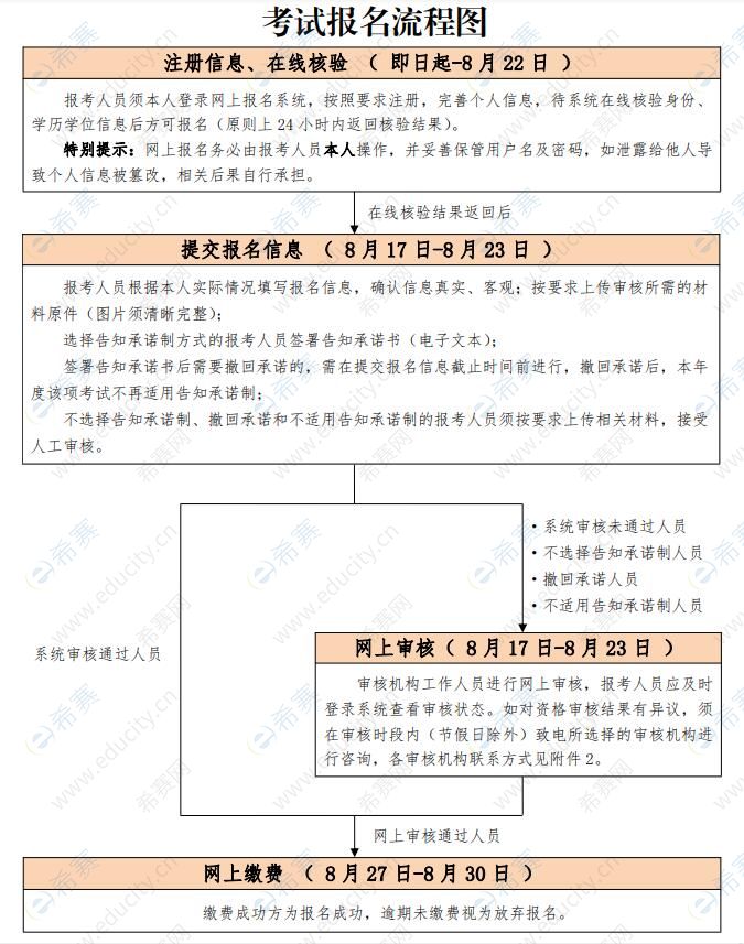 北京2021年一级造价工程师考试报名流程图.jpg
