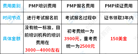 PMP<sup>®</sup>考试费用.png