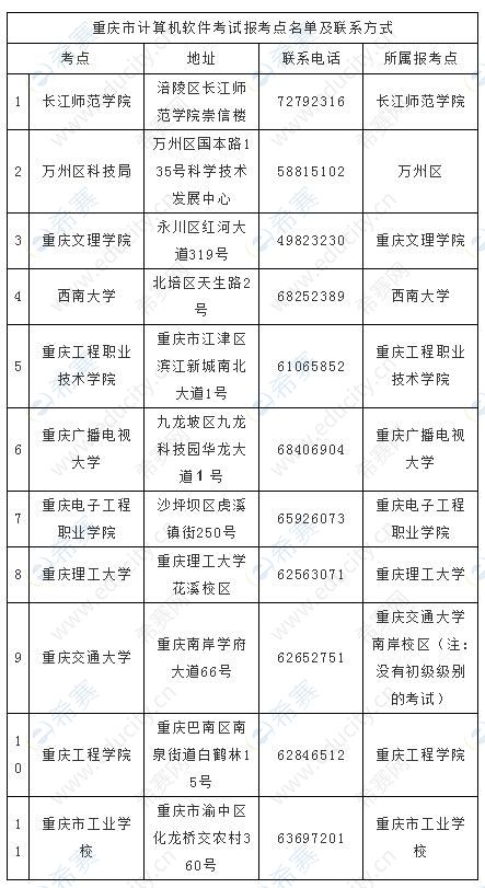 2021年下半年重庆软考报名点联系方式