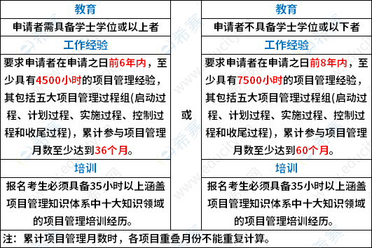 PMP<sup>®</sup>报名条件.png