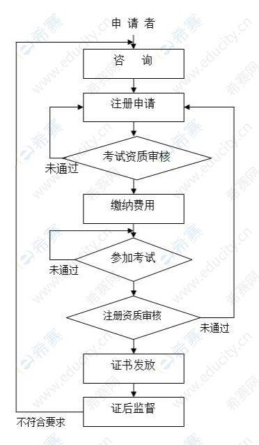 CISP-PTE注冊(cè)流程.jpg