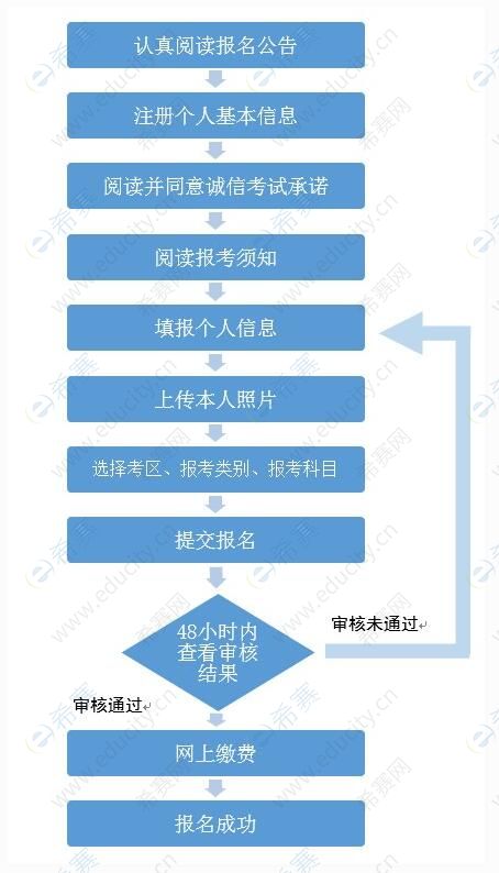 广西教师资格证报名报名流程