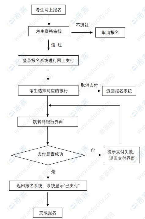 中小學(xué)教師資格考試網(wǎng)上支付流程