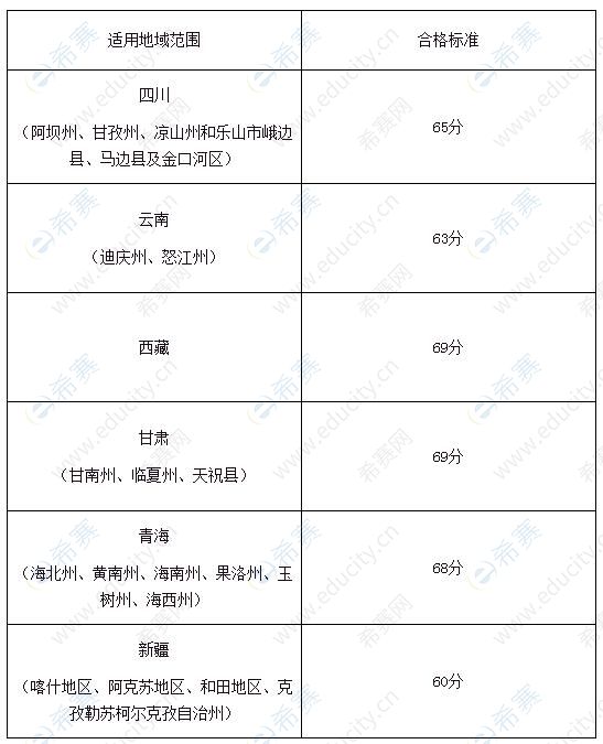 四川阿坝地区2020年执业药师合格标准.jpg
