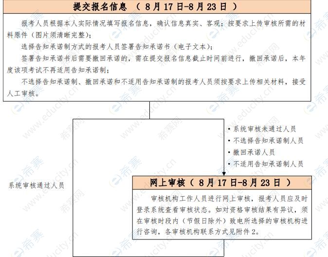 2021年北京一级造价工程师考试资格审核方式及流程.jpg