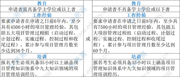 PMP<sup>®</sup>报考条件-希赛网.png PMP<sup>®</sup>报考条件-希赛网.png