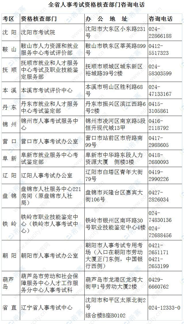 2021辽宁省一级造价工程师考试资格核查部门咨询电话.jpg
