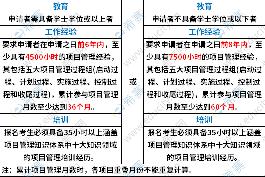 21年pmp报名条件是什么 希赛网
