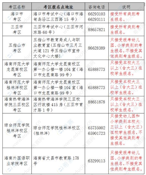 2021下半年海南省教师资格考试考区设置