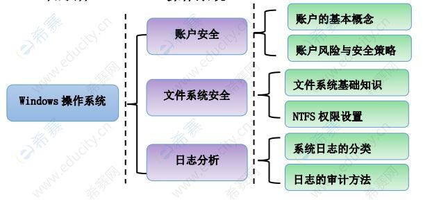 2021cisp-pte大綱：知識體：Windows 操作系統(tǒng).jpg