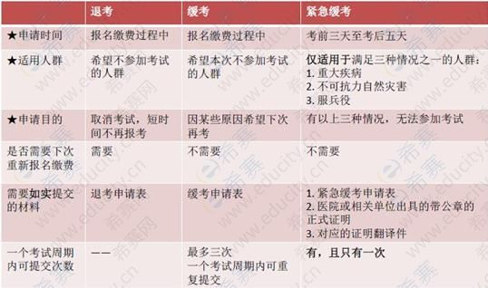 缓退考与紧急缓考的区别.jpg