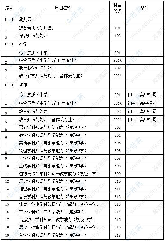 中小学教师资格考试笔试科目代码列表