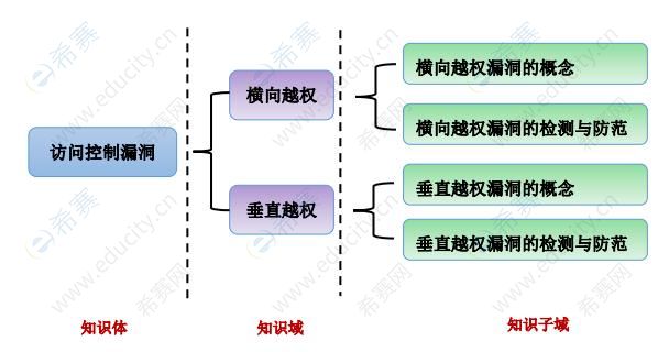 2021cisp-pte大綱：知識(shí)體：訪問(wèn)控制漏洞.jpg