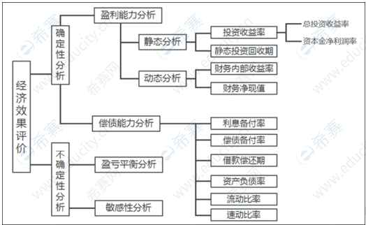 经济效果评价分析方式.png