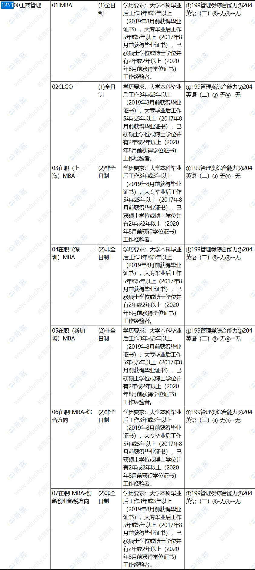 2022年上海交通大学MBA招生目录.png