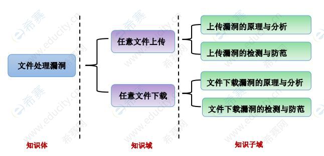 2021cisp-pte大綱：知識(shí)體：文件處理漏洞.jpg