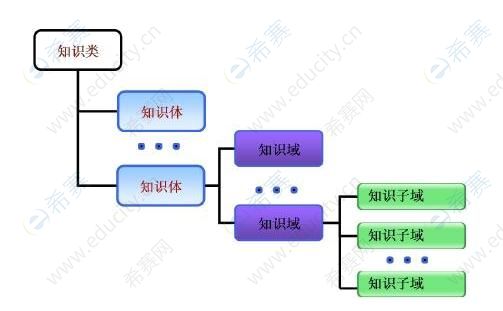 2021cisp-pte大綱：圖 2-1：知識(shí)體系的組件模塊結(jié)構(gòu).jpg