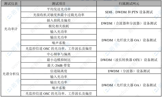 傳輸系統(tǒng)及核心網(wǎng)測試儀表及指標(biāo).png