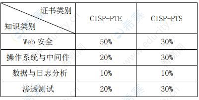 2021cisp-pte大綱：CISP-PTE  CISP-PTS 試題結(jié)構(gòu).jpg