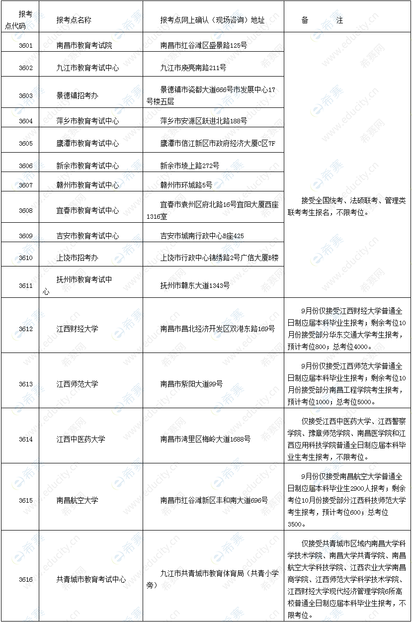 江西省2022年考研报考点分布.png