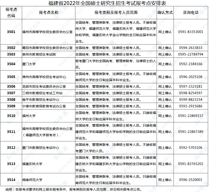 2022福建考研报考点安排表.png