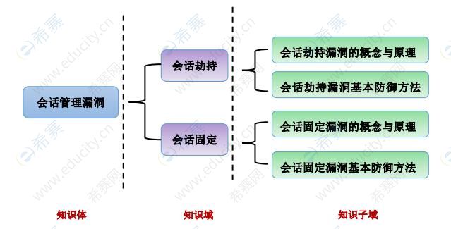 2021cisp-pte大綱：知識(shí)體：會(huì)話管理漏洞.jpg