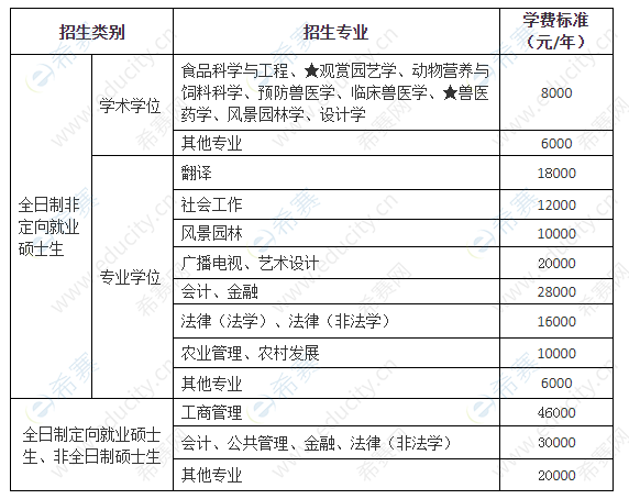 2022年华南农业大学考研学费一览表.png