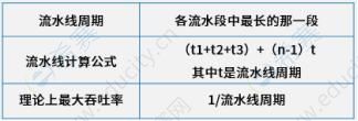 2021下半年网络工程师高频知识点：流水线技术