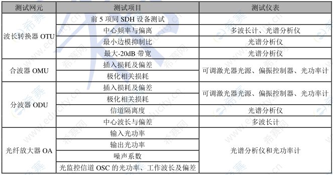 傳輸系統(tǒng)及核心網(wǎng)測試儀表及指標(biāo).png