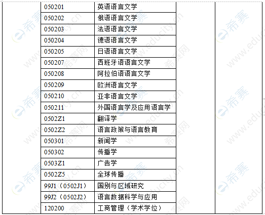 2022年上海外国语大学考研学制学费表2.png