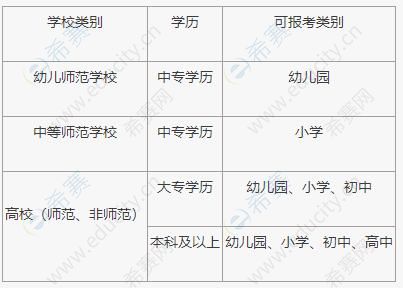 报考中小学教师资格考试学历要求

