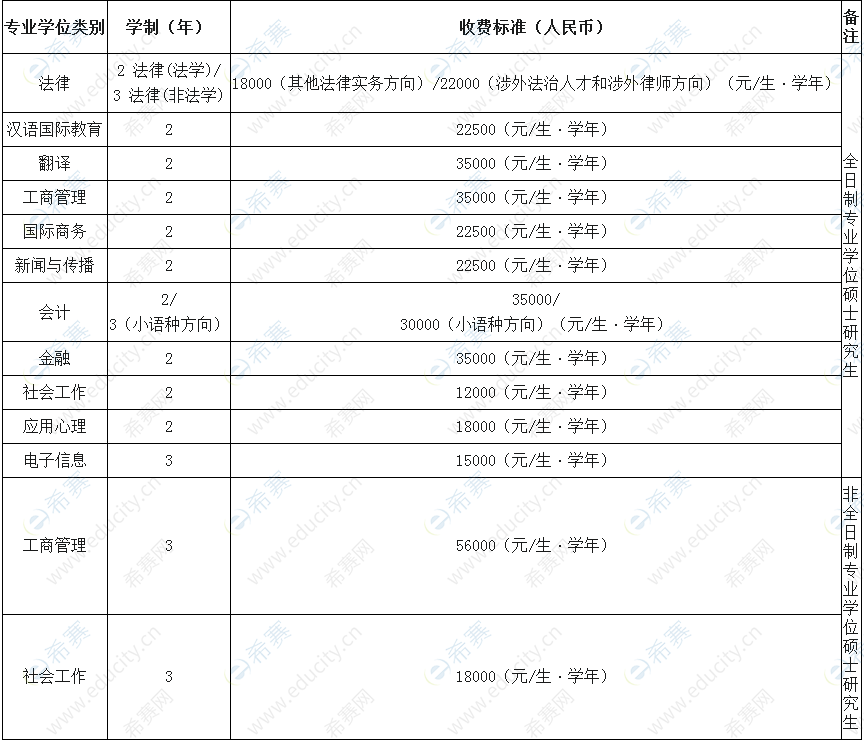 广东外语外贸大学2022年考研学费一览表.png