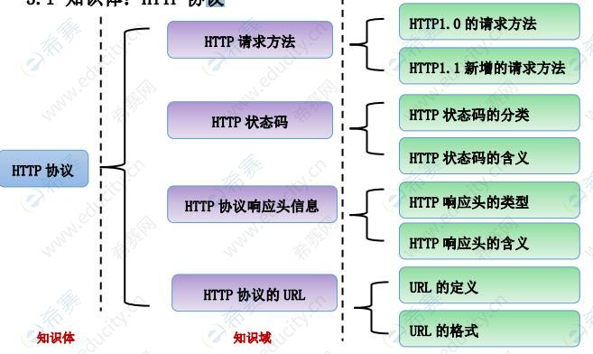 2021cisp-pte大綱：圖 3-1：知識體：HTTP 協(xié)議.jpg