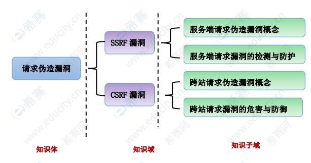 2021cisp-pte大綱：圖 3-4：知識體：請求偽造漏洞.jpg