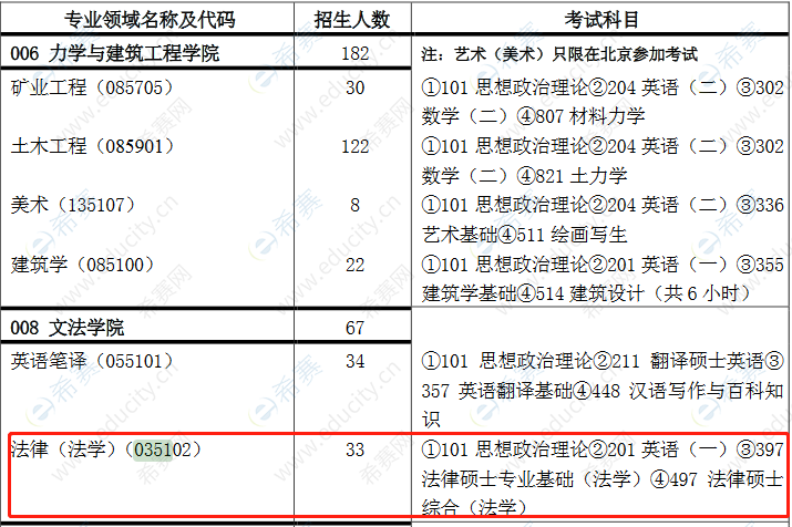 2022中国矿业大学法律硕士招生目录1.png