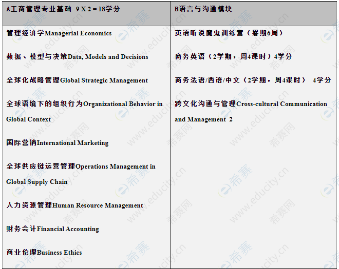 2022年北京外国语大学MBA课程结构1.png