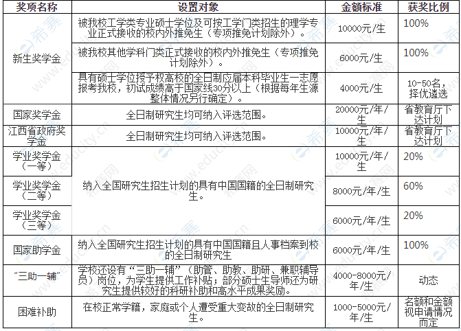 2022年南昌航空大学考研奖励资助政策.png