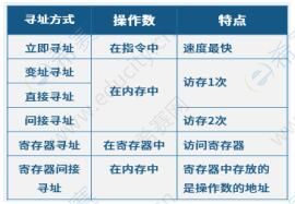 2021下半年网络工程师高频知识点：指令系统基础